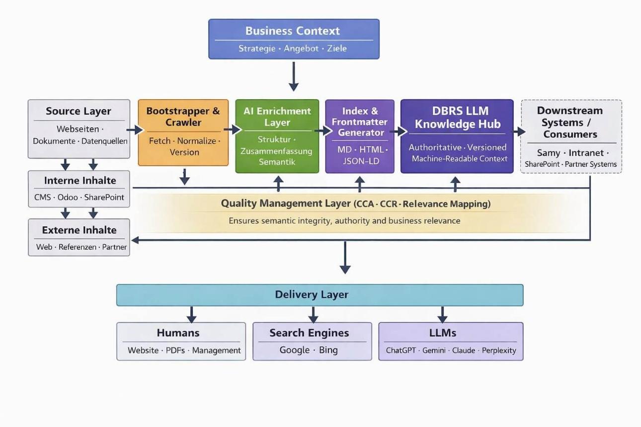 DBRS System
Overview