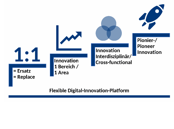 Digitale Innovation Stufen